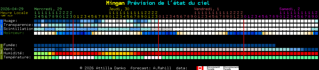 Current forecast for Mingan Clear Sky Chart