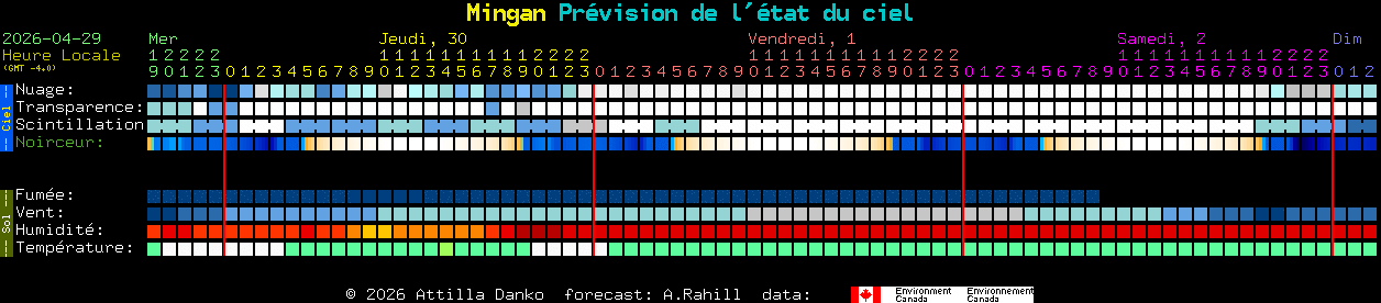 Current forecast for Mingan Clear Sky Chart