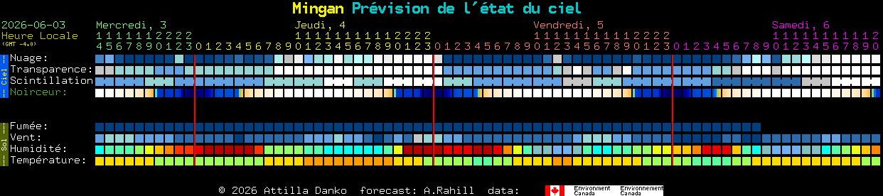 Current forecast for Mingan Clear Sky Chart