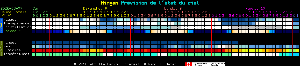 Current forecast for Mingan Clear Sky Chart