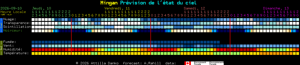 Current forecast for Mingan Clear Sky Chart