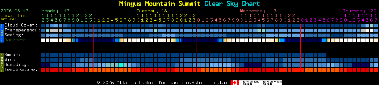 Current forecast for Mingus Mountain Summit Clear Sky Chart