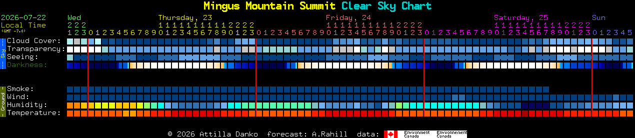 Current forecast for Mingus Mountain Summit Clear Sky Chart