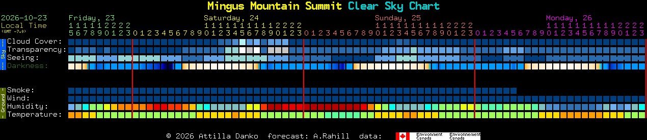 Current forecast for Mingus Mountain Summit Clear Sky Chart