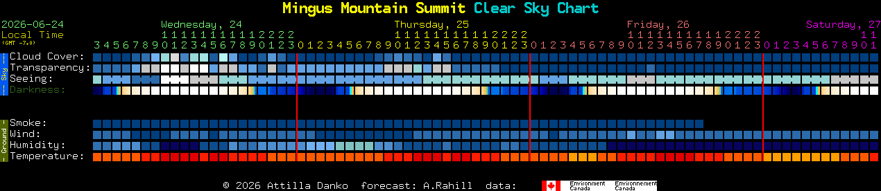Current forecast for Mingus Mountain Summit Clear Sky Chart