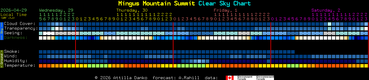 Current forecast for Mingus Mountain Summit Clear Sky Chart