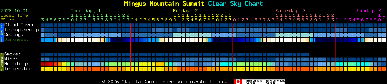 Current forecast for Mingus Mountain Summit Clear Sky Chart