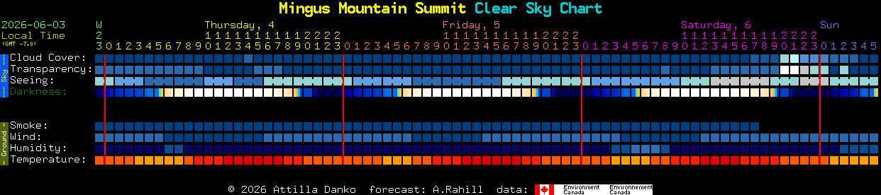 Current forecast for Mingus Mountain Summit Clear Sky Chart