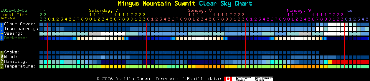 Current forecast for Mingus Mountain Summit Clear Sky Chart