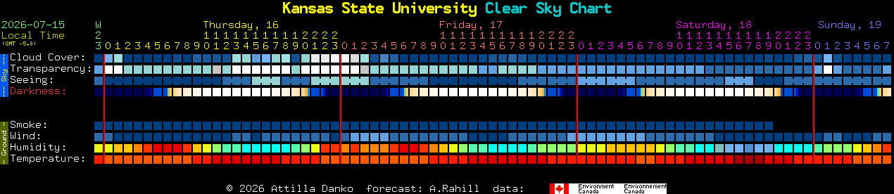Current forecast for Kansas State University Clear Sky Chart