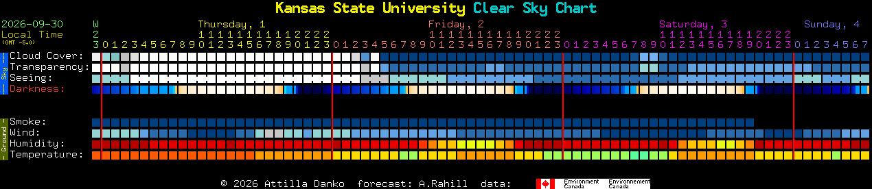Current forecast for Kansas State University Clear Sky Chart