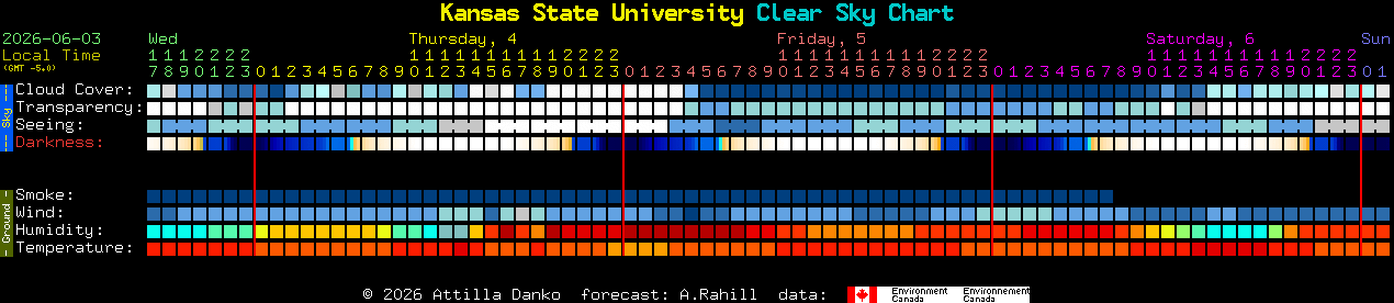 Current forecast for Kansas State University Clear Sky Chart