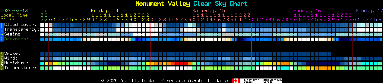 Current forecast for Monument Valley Clear Sky Chart