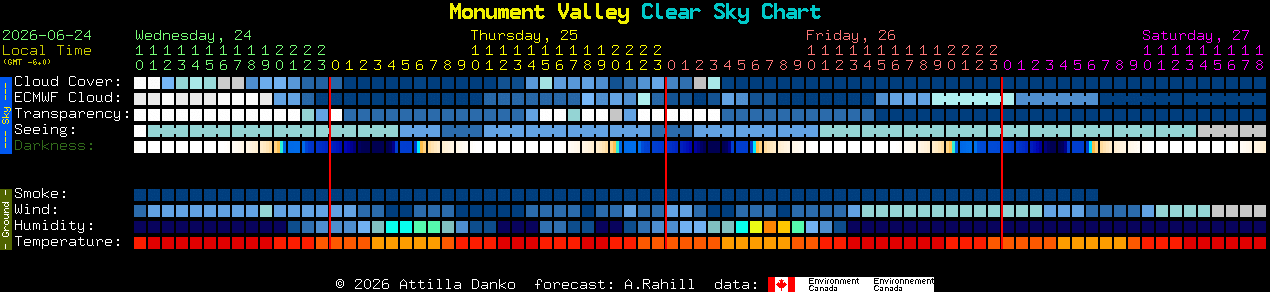 Current forecast for Monument Valley Clear Sky Chart