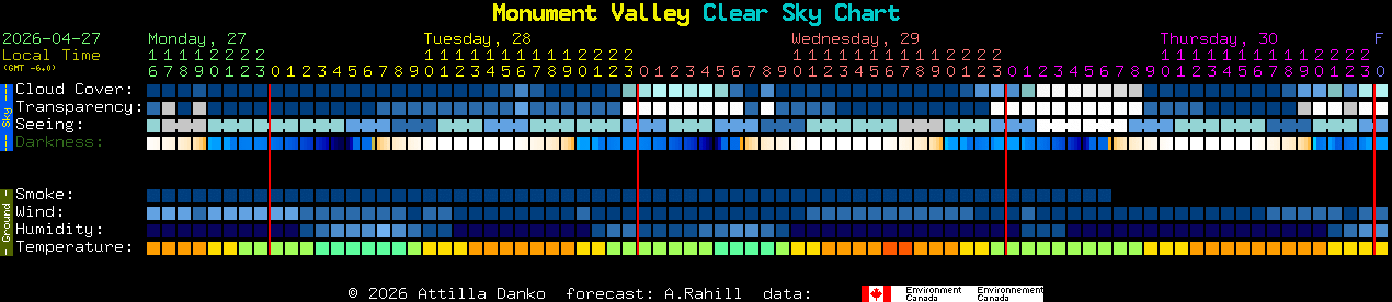 Current forecast for Monument Valley Clear Sky Chart