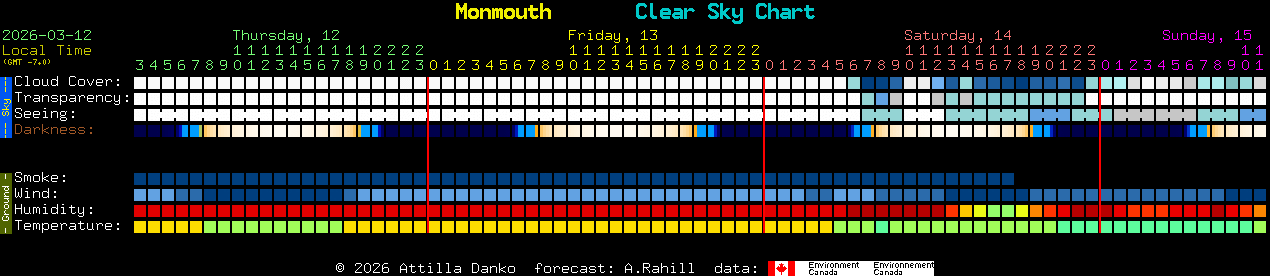Current forecast for Monmouth Clear Sky Chart