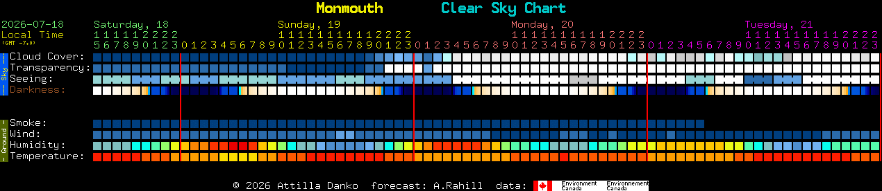 Current forecast for Monmouth Clear Sky Chart
