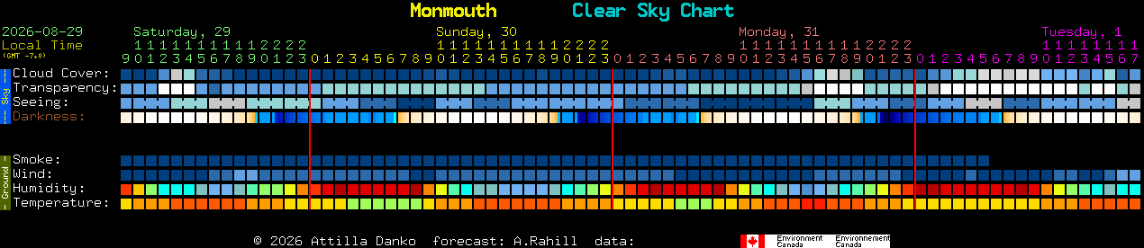 Current forecast for Monmouth Clear Sky Chart