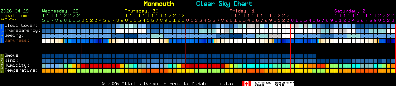 Current forecast for Monmouth Clear Sky Chart