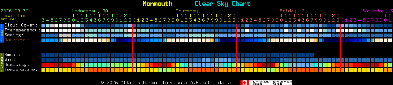 Current forecast for Monmouth Clear Sky Chart