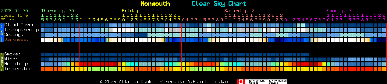 Current forecast for Monmouth Clear Sky Chart