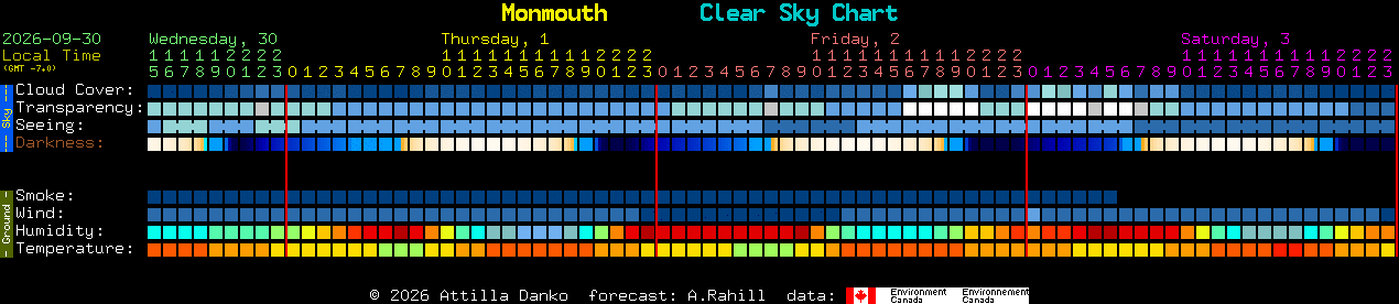 Current forecast for Monmouth Clear Sky Chart