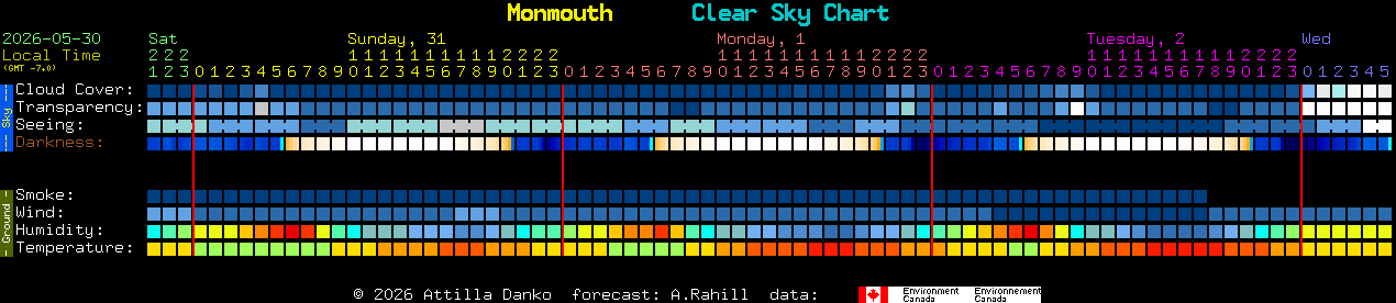 Current forecast for Monmouth Clear Sky Chart