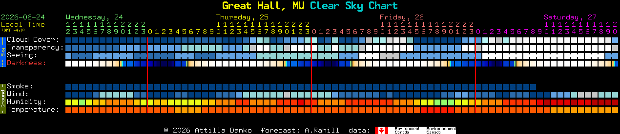 Current forecast for Great Hall, MU Clear Sky Chart