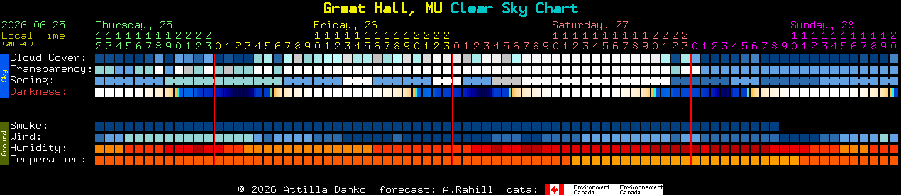 Current forecast for Great Hall, MU Clear Sky Chart