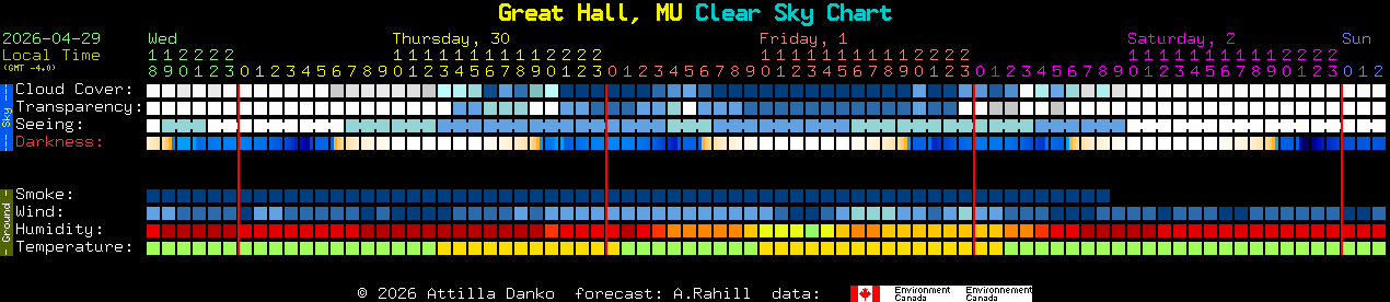 Current forecast for Great Hall, MU Clear Sky Chart