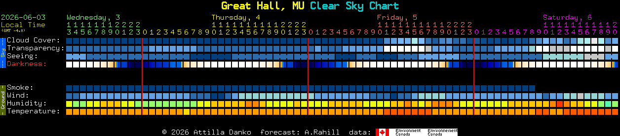 Current forecast for Great Hall, MU Clear Sky Chart