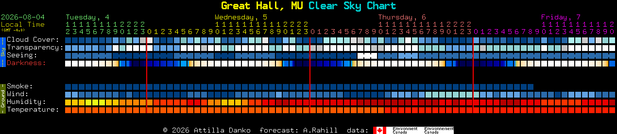 Current forecast for Great Hall, MU Clear Sky Chart