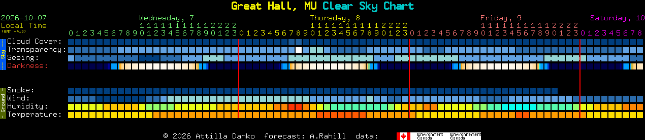 Current forecast for Great Hall, MU Clear Sky Chart