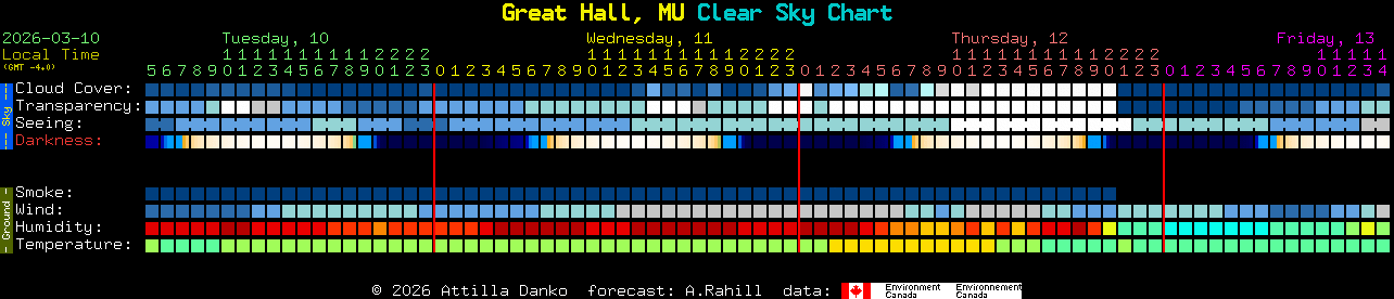 Current forecast for Great Hall, MU Clear Sky Chart