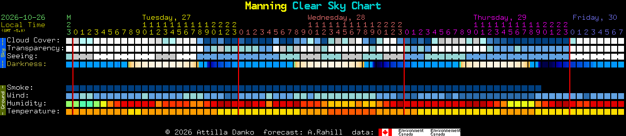 Current forecast for Manning Clear Sky Chart