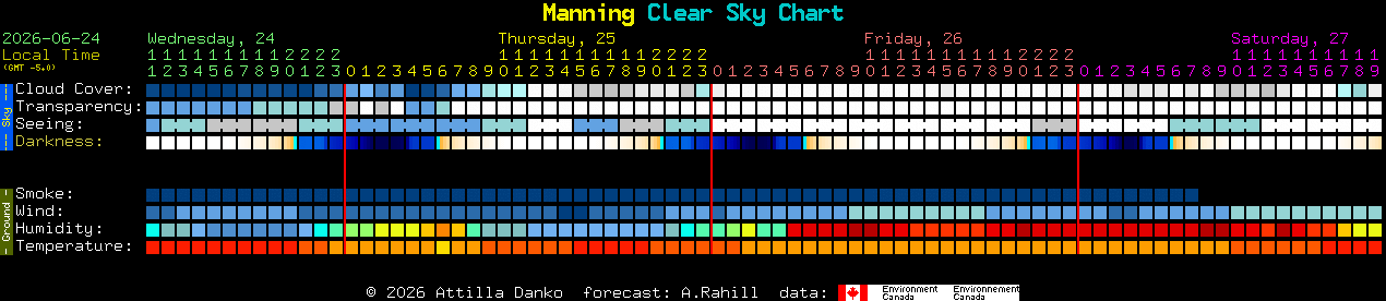 Current forecast for Manning Clear Sky Chart