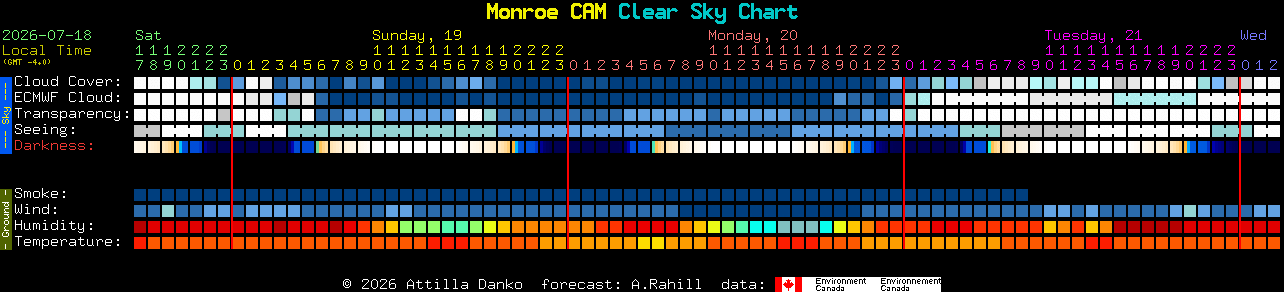 Current forecast for Monroe CAM Clear Sky Chart