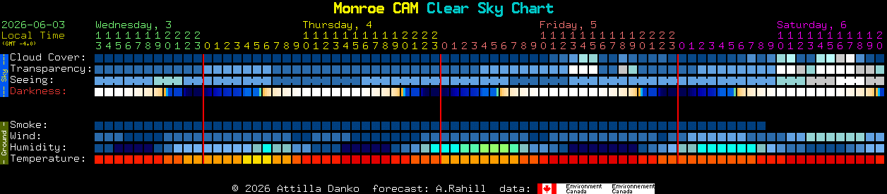 Current forecast for Monroe CAM Clear Sky Chart
