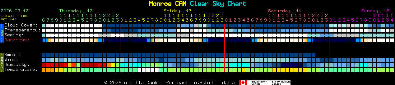 Current forecast for Monroe CAM Clear Sky Chart