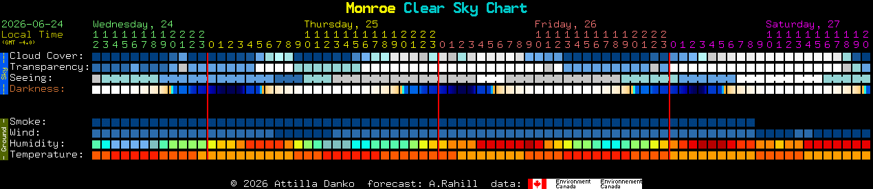 Current forecast for Monroe Clear Sky Chart
