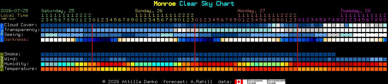 Current forecast for Monroe Clear Sky Chart