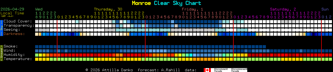Current forecast for Monroe Clear Sky Chart