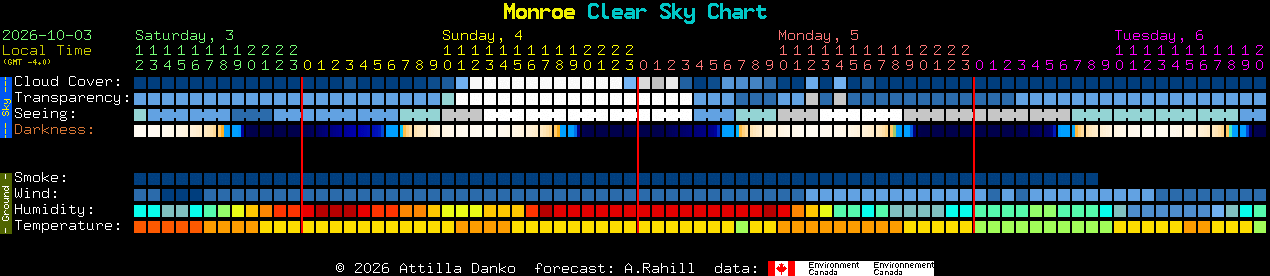 Current forecast for Monroe Clear Sky Chart
