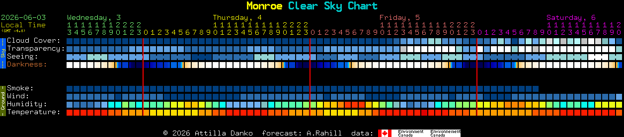 Current forecast for Monroe Clear Sky Chart