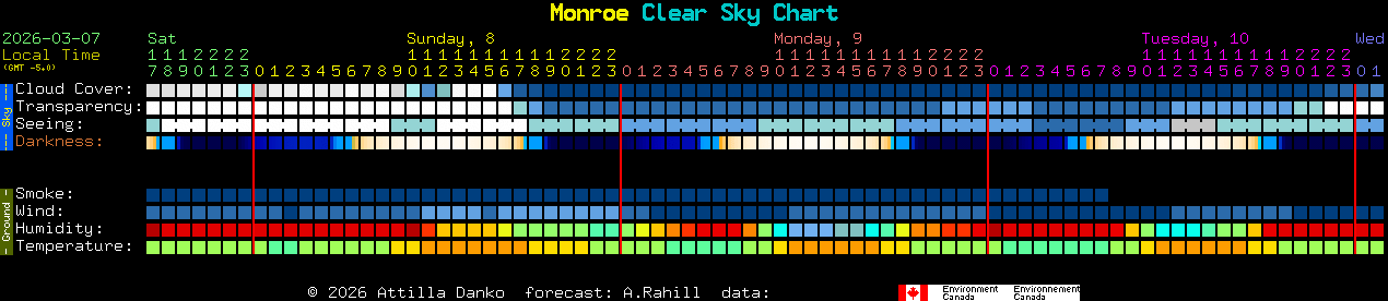 Current forecast for Monroe Clear Sky Chart