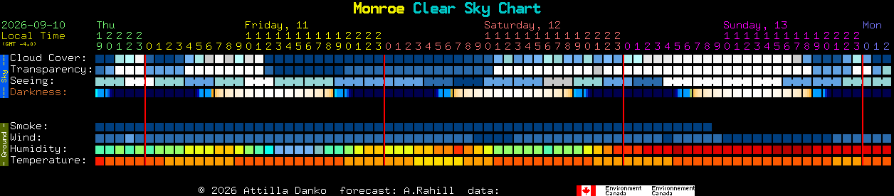 Current forecast for Monroe Clear Sky Chart