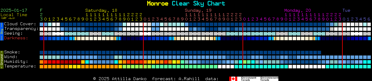 Current forecast for Monroe Clear Sky Chart