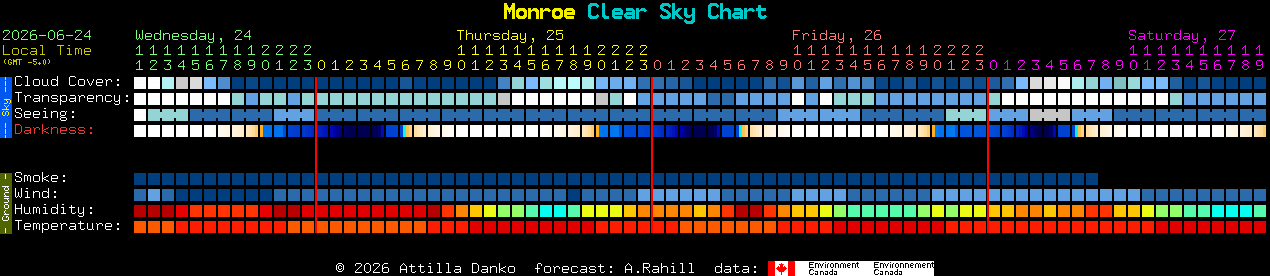Current forecast for Monroe Clear Sky Chart