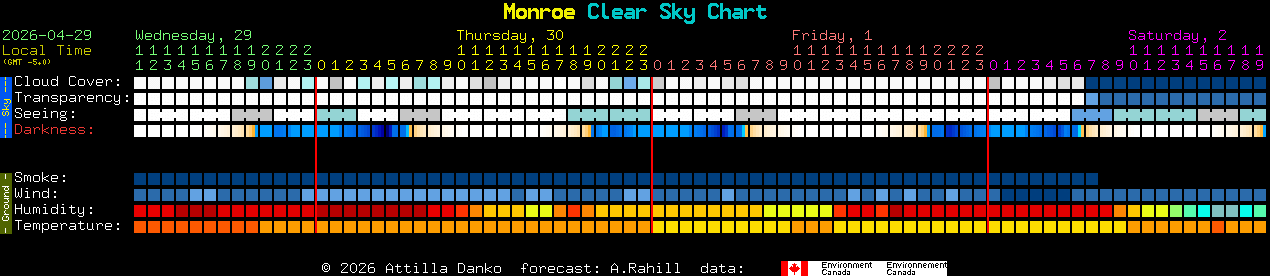 Current forecast for Monroe Clear Sky Chart