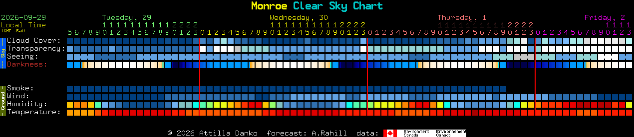 Current forecast for Monroe Clear Sky Chart